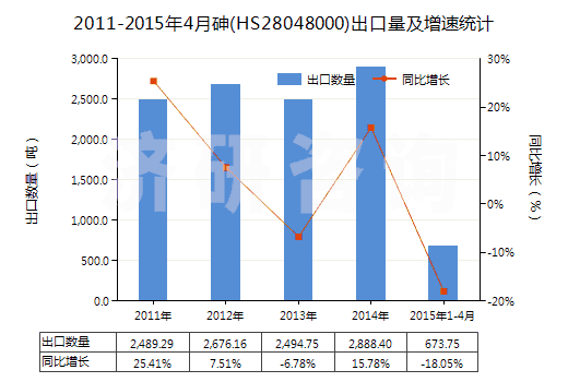 2011-2015年4月砷(HS28048000)出口量及增速統(tǒng)計(jì)